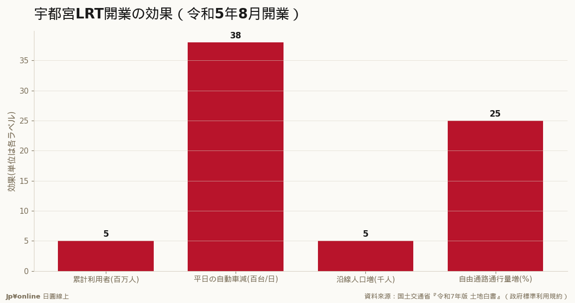 LRT开业1年で累计500万人・平日约3,800台の自动车减・沿线人口约5,000人増・通行量+25%＝そして沿线公示地価は全线で上升継続＝交通が地価を动かす证拠