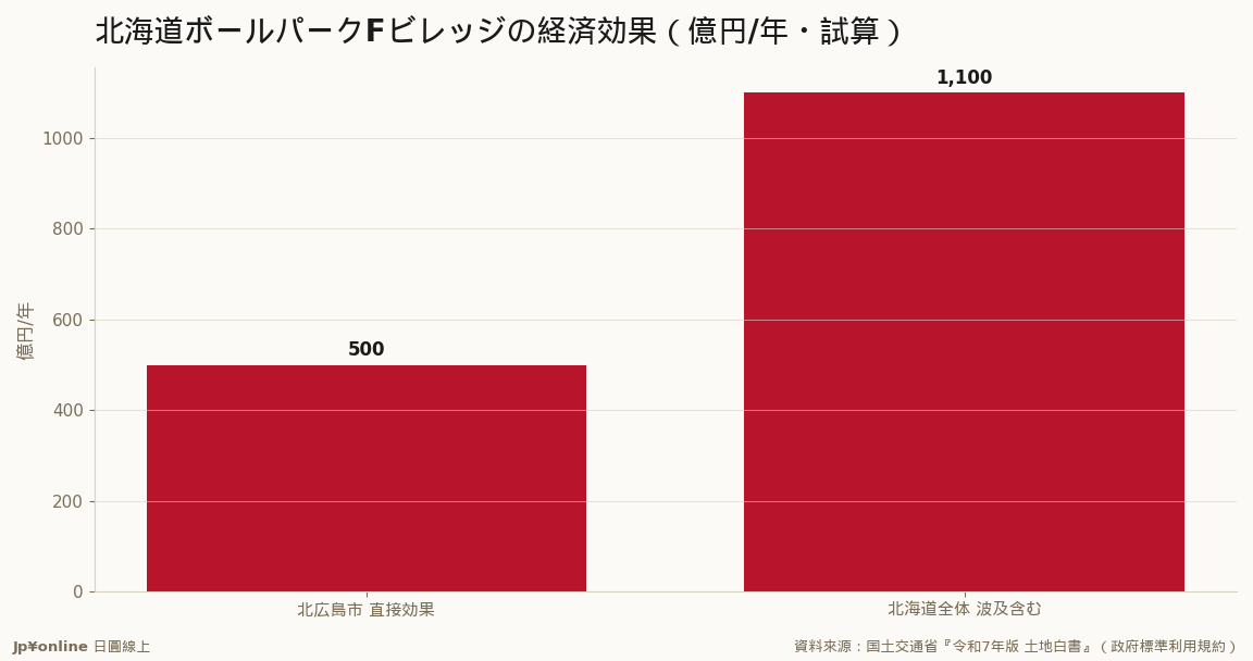 Fビレッジ+周辺開発の経済効果は北広島市直接約500億円/年・北海道全体約1,100億円/年(三菱UFJR&C試算)＝そして市の地価は令和4~6年大幅上昇＝アンカー施設が地価を牽引