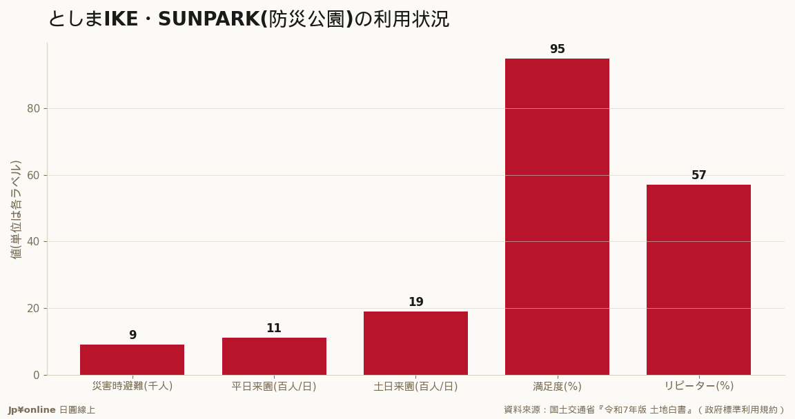 防災公園IKE・SUNPARKは災害時9,000人避難・平時も満足度95%リピーター57%＝防災×日常のにぎわいを両立する社会的インパクト不動産