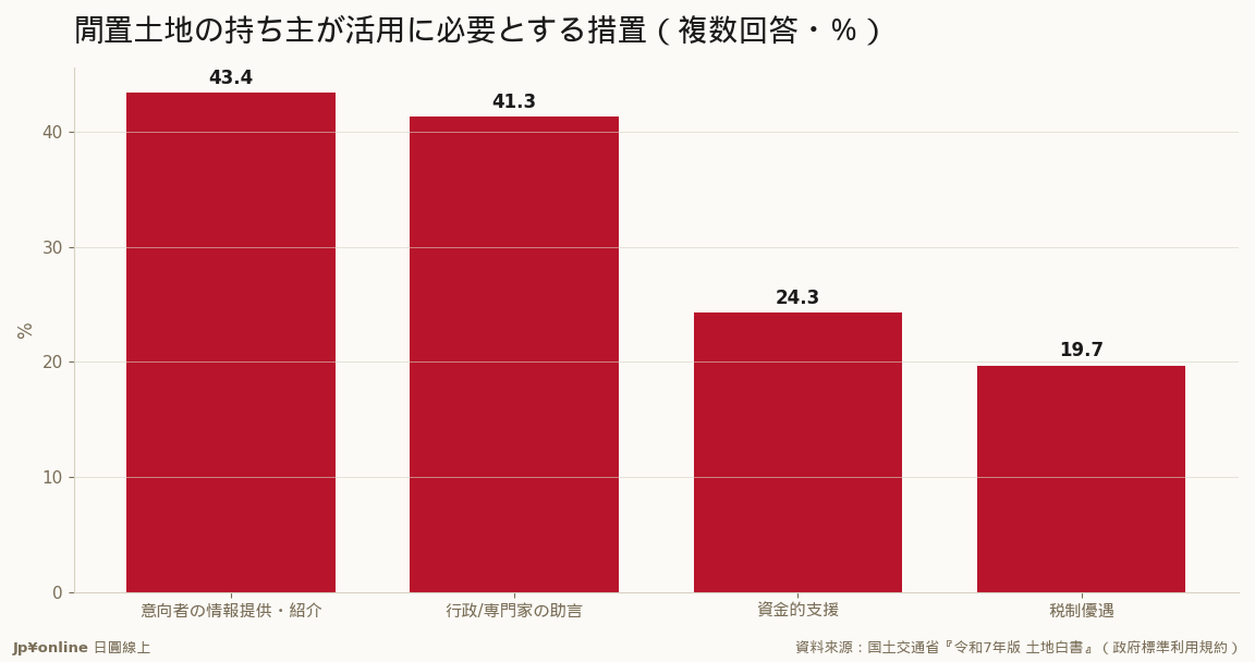 持ち主が最も欲しいのは『人を见つけてくれる媒合(43.4%)と方法の助言(41.3%)』で资金支持より上＝だから政策は空き家・空き地バンク等の媒合を轴に