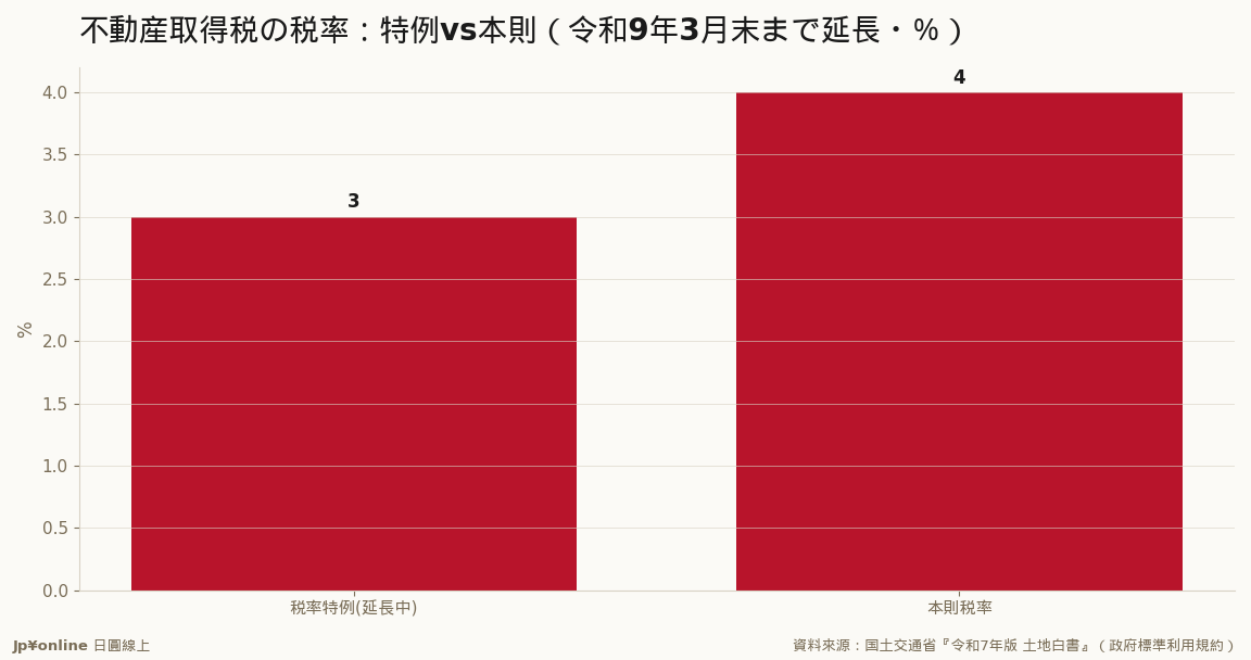令和6年度改正で不动产取得税の税率特例3%(本则4%)と宅地课税标准1/2控除を3年延长(令和9年3月末まで)＝いま买うと吃得到の実质优遇・落日あり