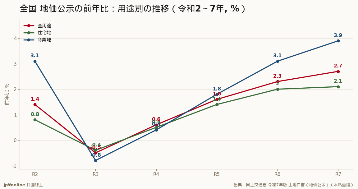 4年連続上昇、商業地が牽引——コロナ後の反転が定着