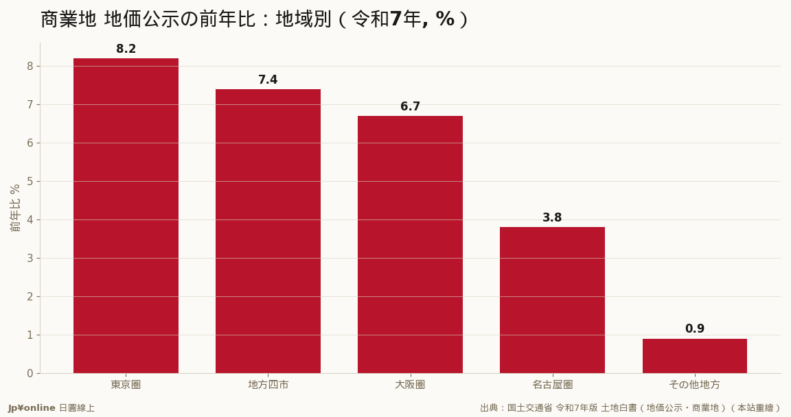 都心と地方中核都市が二強、その他地方は+0.9%で出遅れ
