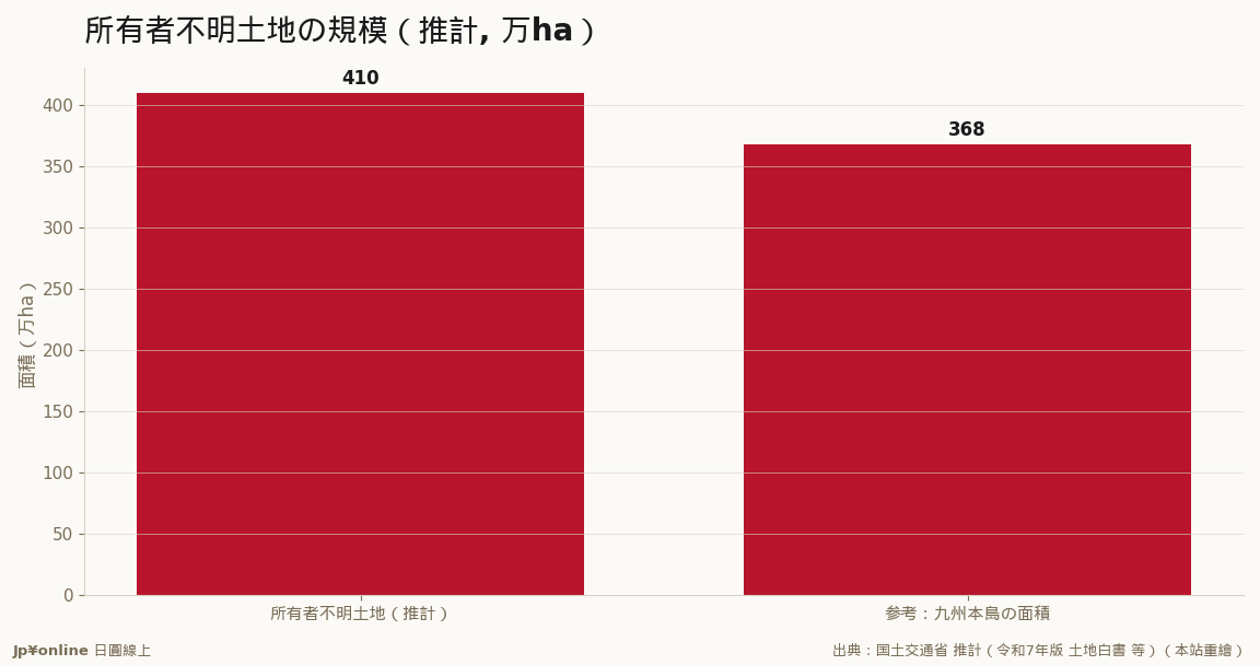 所有者不明土地は約410万ha——九州本島の面積を上回る
