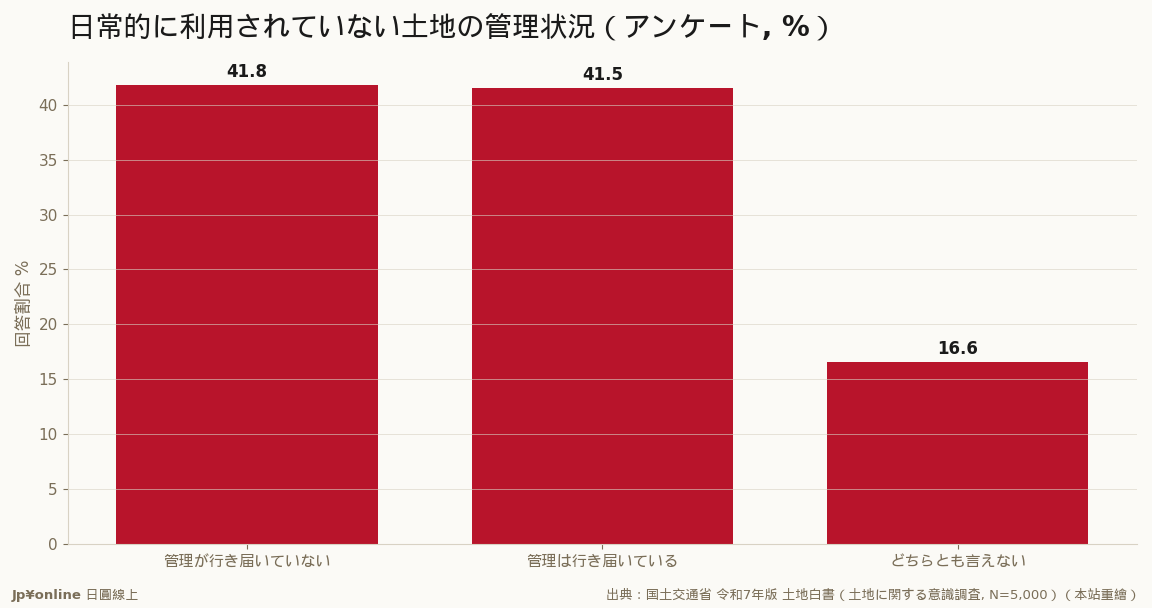 使われていない土地の4割超が「管理が行き届いていない」