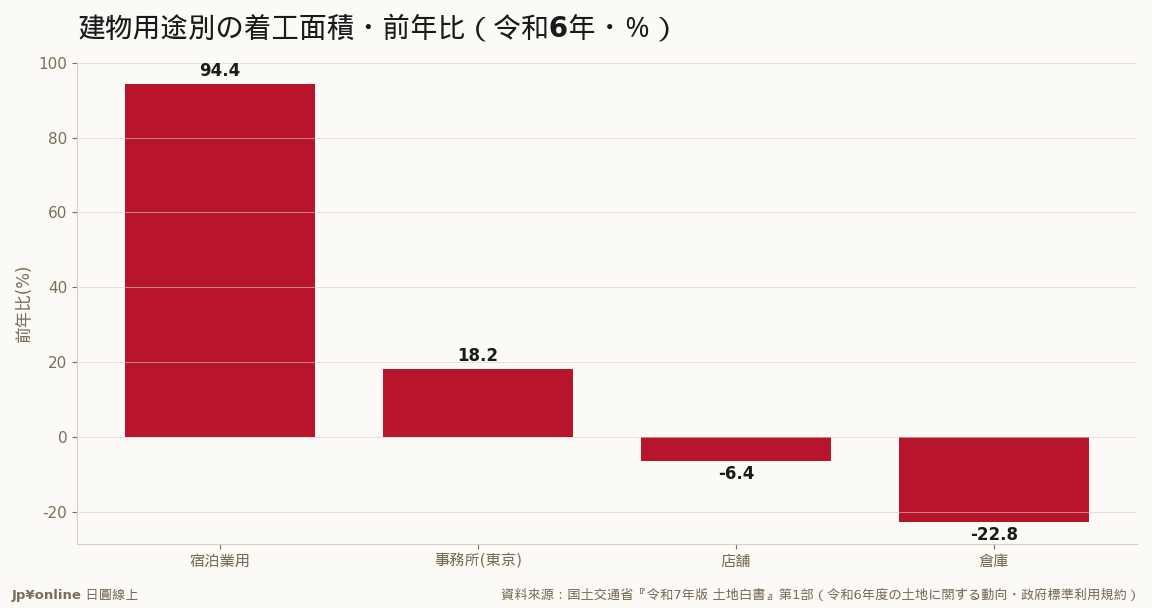 宿泊業用建築物の着工面積は+94.4%とほぼ倍増(観光投資)／倉庫は-22.8%(物流の供給見頂)＝資金の流れが物流から観光へ