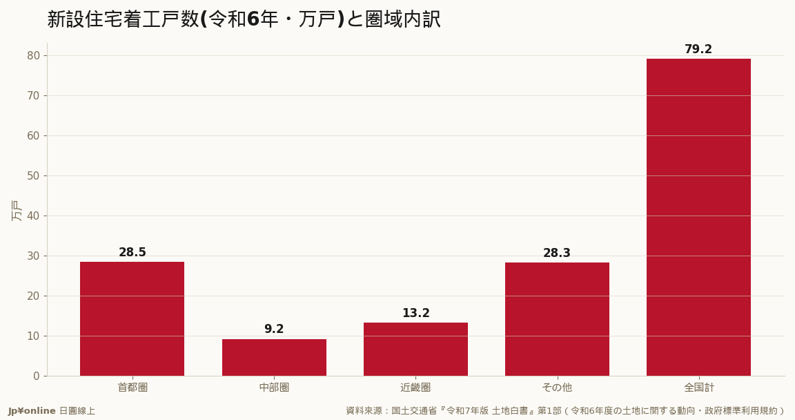 新設住宅着工は全国79.2万戸・前年比-3.4%で全圏域が減少＝高建設費・高金利が新築供給を抑制(中古が熱い供給側の理由)
