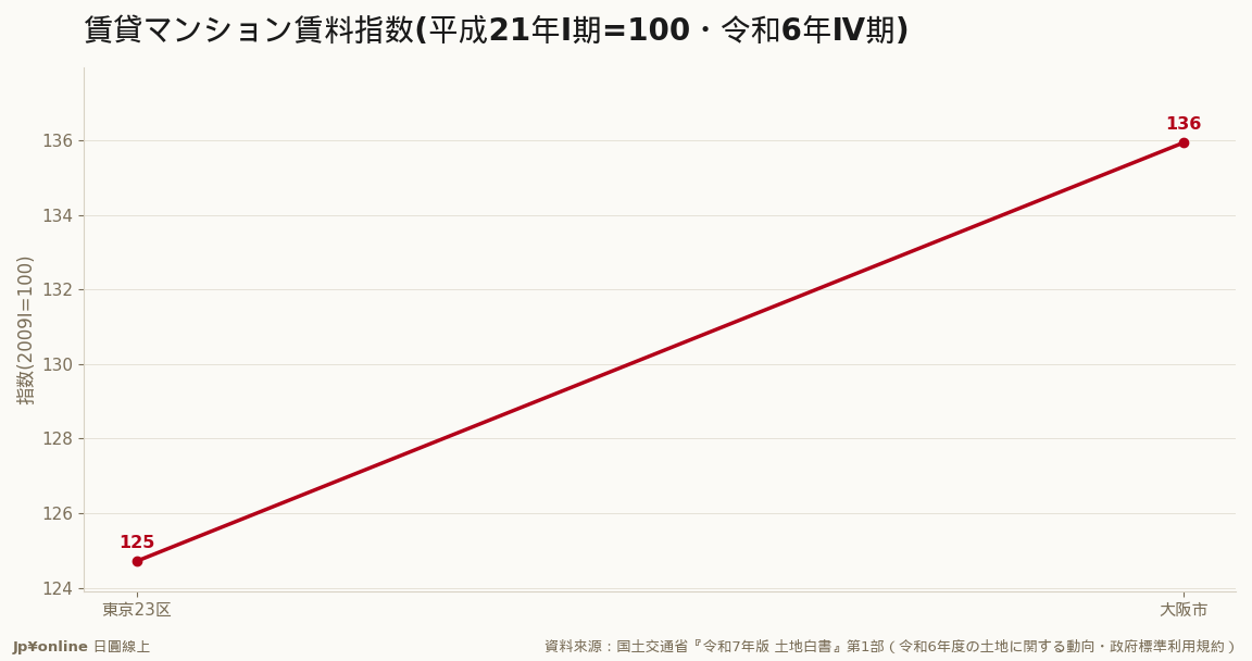 賃貸マンション賃料指数は東京23区124.71・大阪市135.93で上昇継続=長年動かなかった日本の家賃が建築費・金利・人口集中で墊高