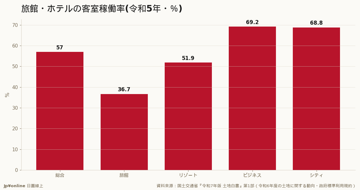 客室稼働率は回復したが全タイプで令和元年(コロナ前)水準には未回復=インバウンド消費は最高でも稼働は補回途上