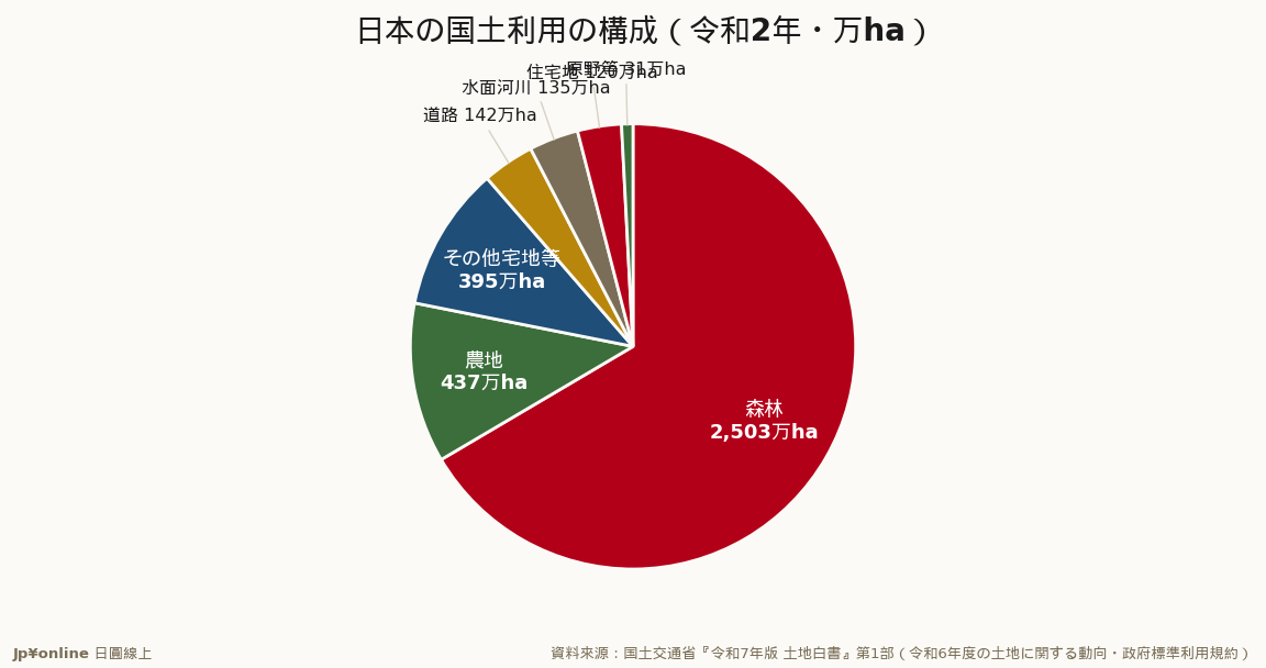 国土3,780万haのうち森林66.2%・农地11.6%・宅地はわずか5.2%(住宅地3.2%)＝住める・商売できる土地は先天的に希少