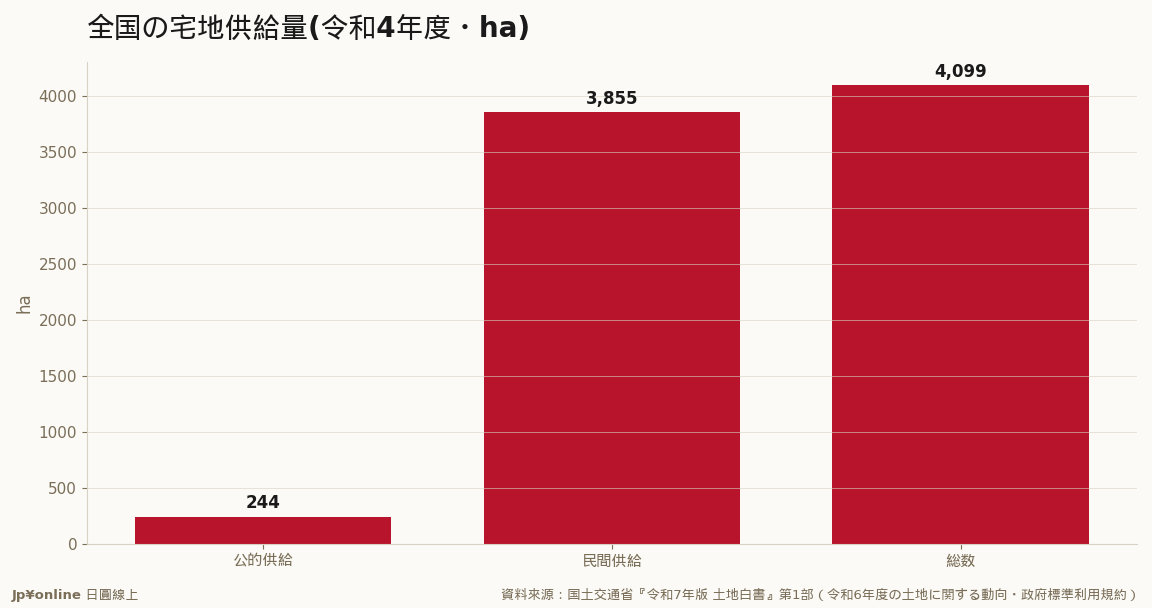 令和4年度の宅地供给は4,099ha・前年比-9.4%(公的-2.0/民间-9.8)＝供给の蛇口が年々细る=都心の地価が下がりにくい底流