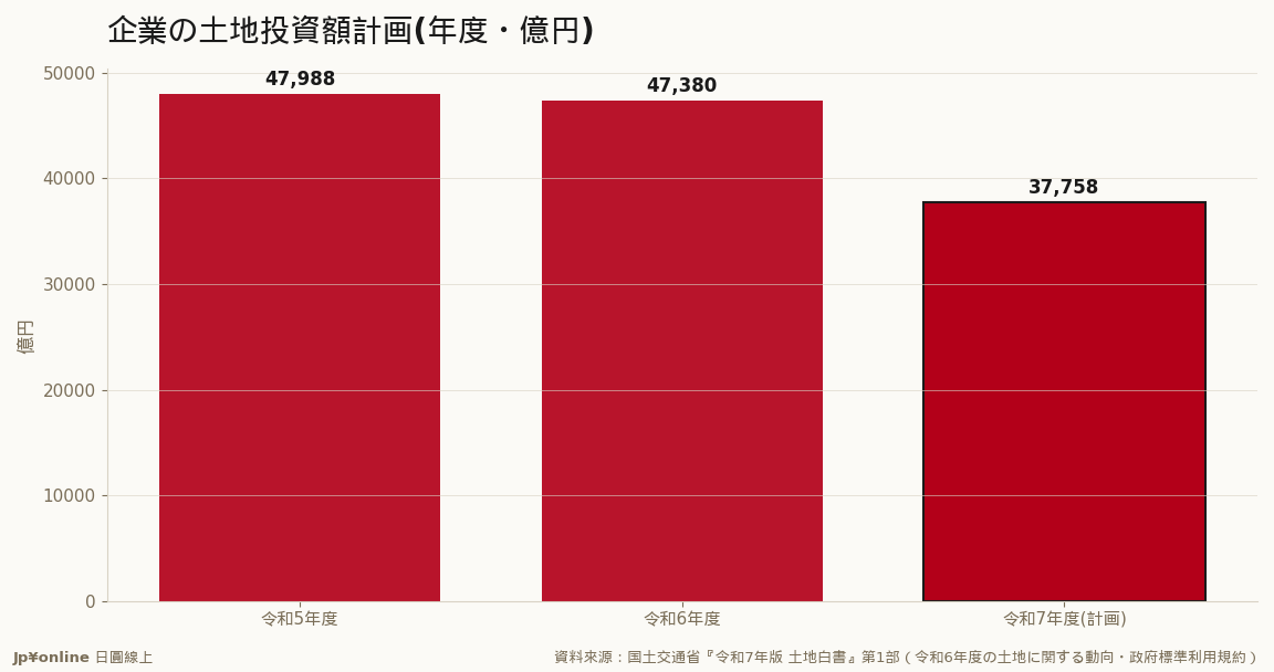 令和7年度の企業土地投資計画は3兆7,758億円・前年度比-20.3%で全分類が減少見込み＝地価は連騰でも企業は買い土地に集団でブレーキ