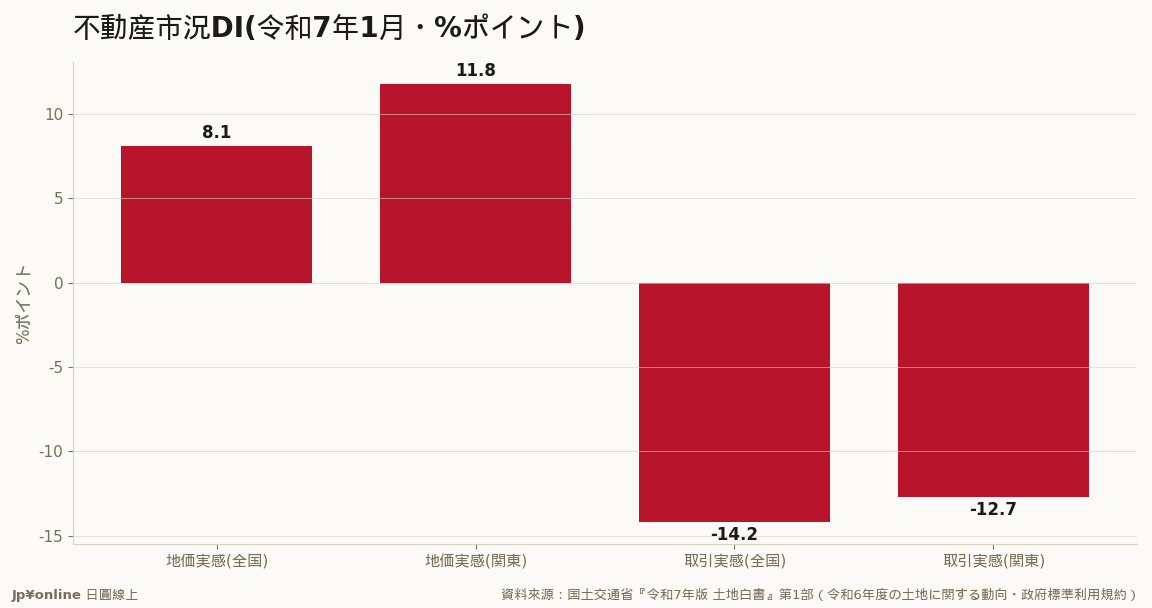 『地価は上がっている』はプラスなのに『取引は増えている』はマイナス＝価上がり量縮みの観望ムード