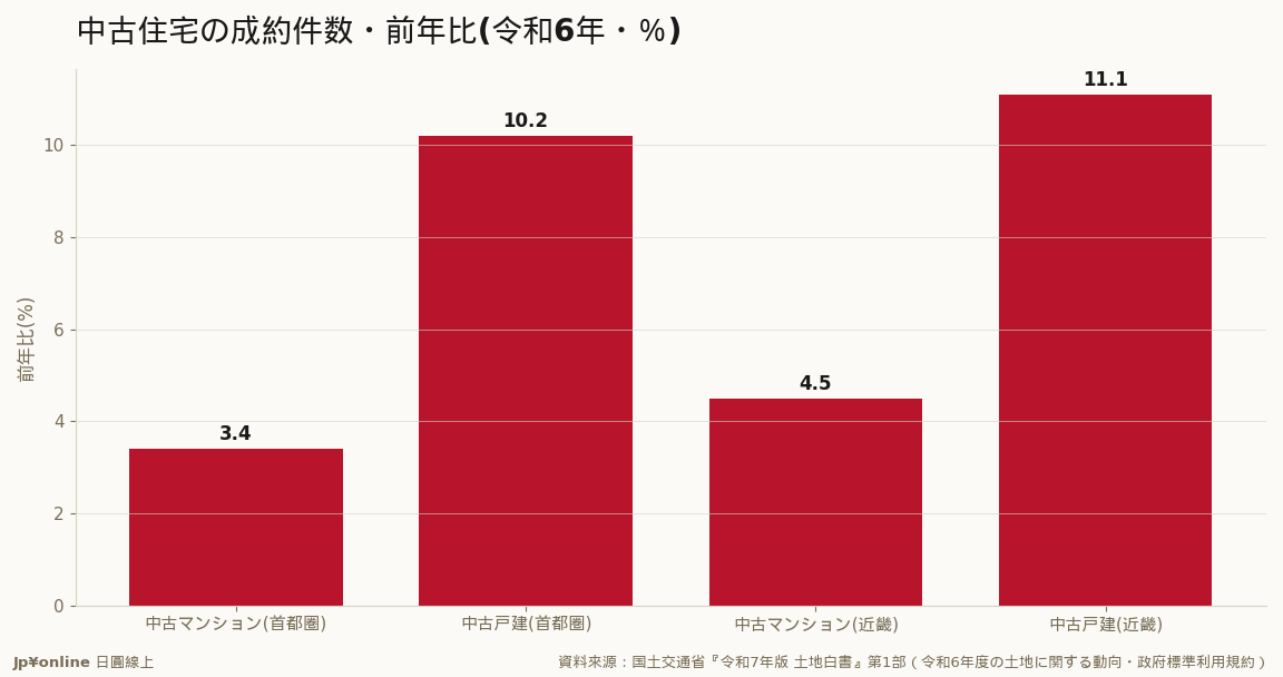 中古は成约件数が全カテゴリで増加(戸建は二桁増)＝高すぎる新筑から买い手が中古へ流れた一年