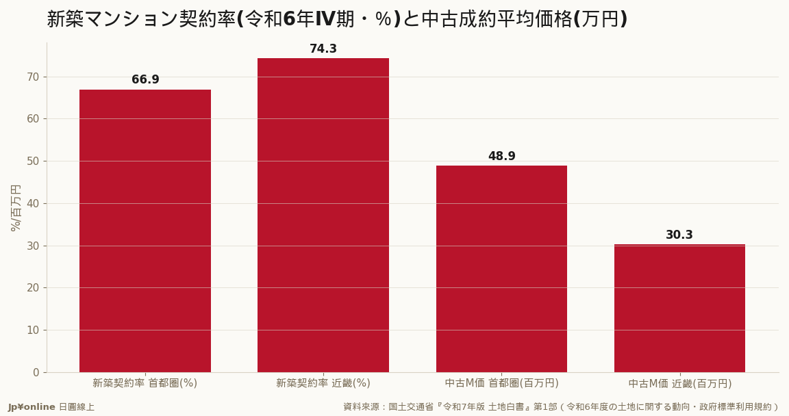 新筑は首都圏契约率66.9%(70%割れ)・近畿74.3%／中古マンション成约平均は首都圏4,890万・近畿3,026万＝新筑缩・中古热