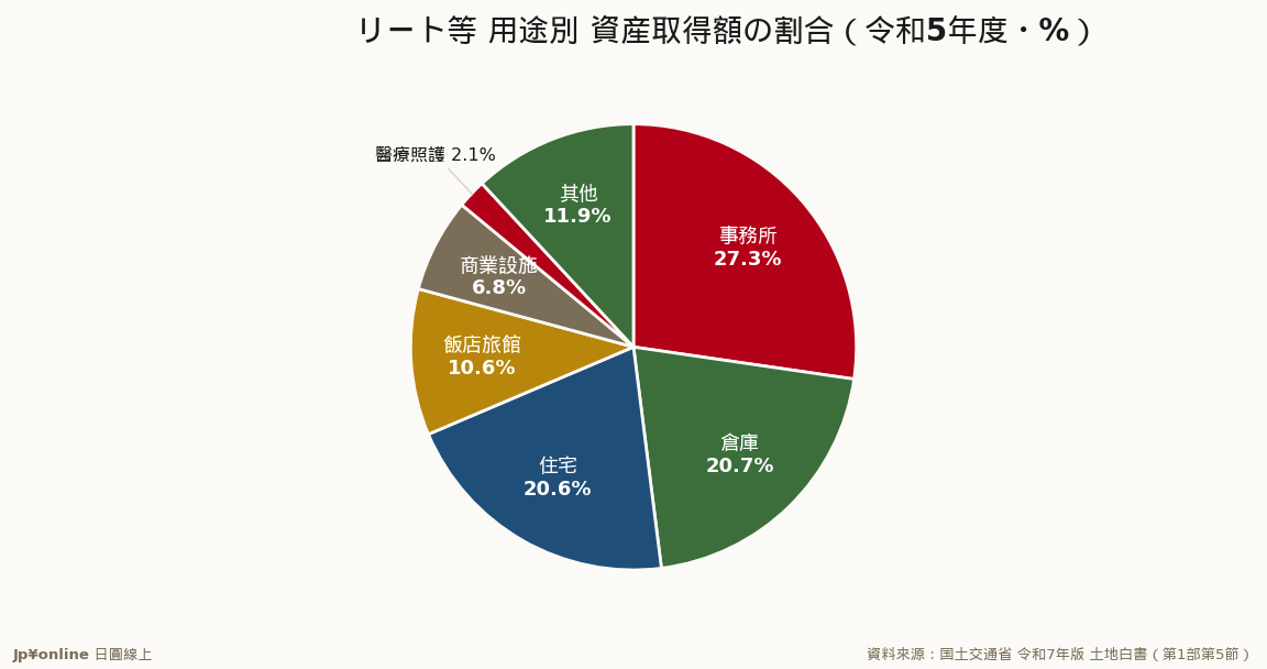 办公室27.3%最大、仓库20.7%住宅20.6%紧追