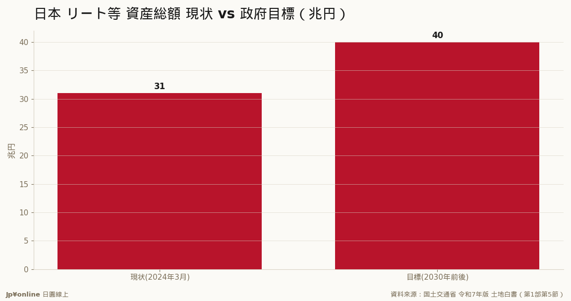 现约31兆円→目标约40兆円；上场J-REIT市值14.3兆・57档