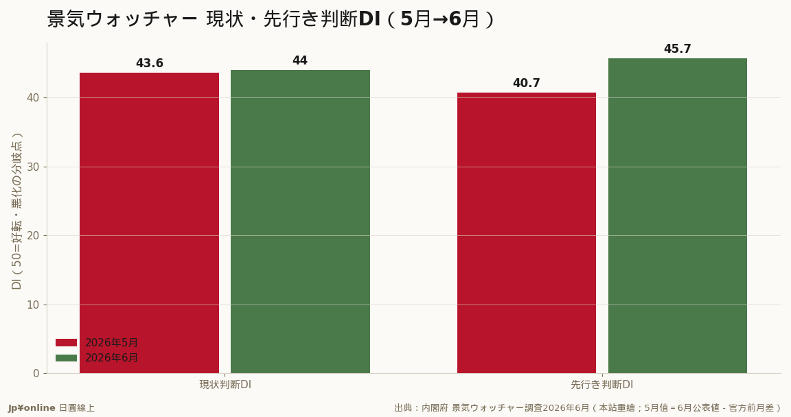 现状小幅回升、先行き大幅反弹，但两者都仍在50分岐点以下