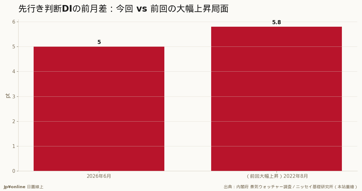 先行きの+5.0pt是2022年8月(+5.8pt)以来的最大单月改善
