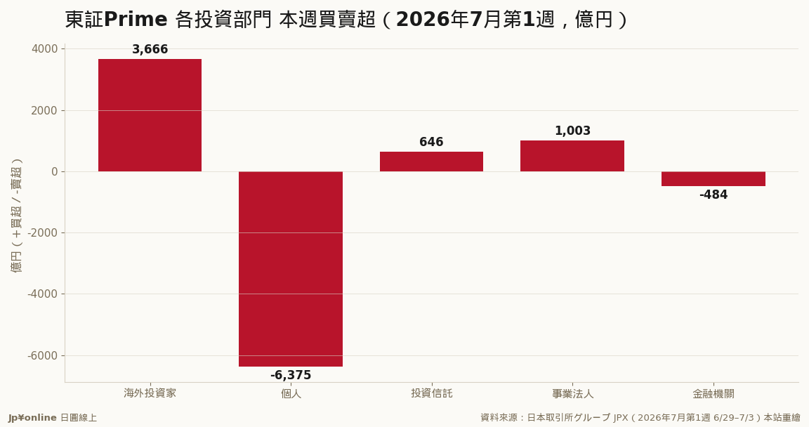 外资回头买超、个人续当卖方