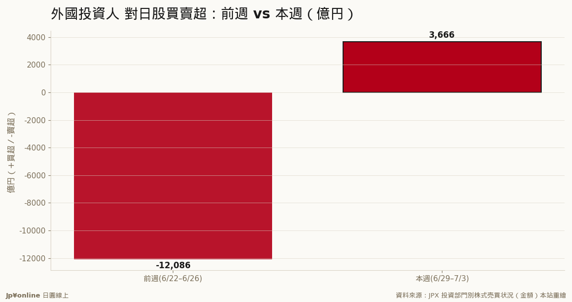 从前周卖超1.21兆，翻成本周买超3,666亿