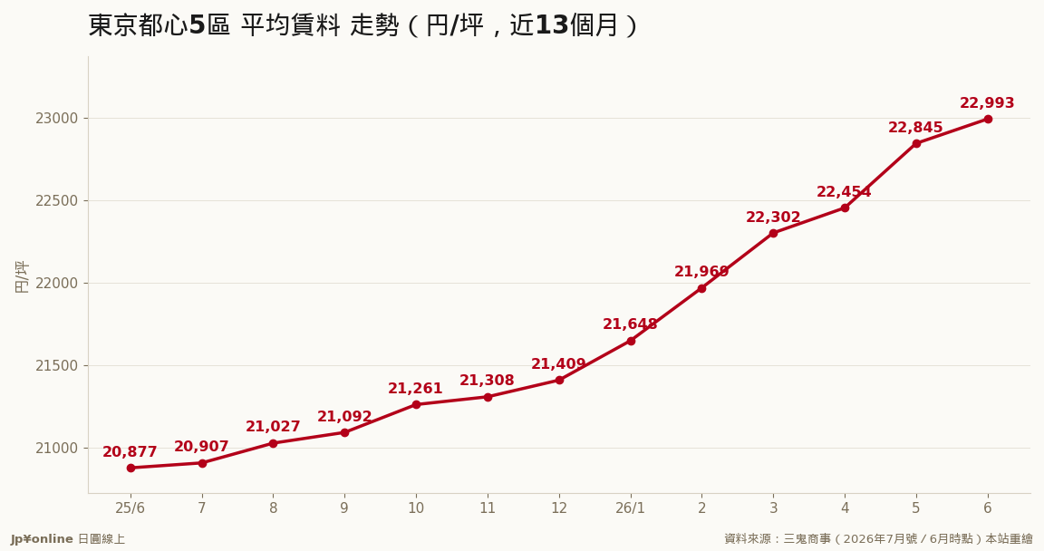 連續29個月上漲，6月22,993円/坪、年增10.14%