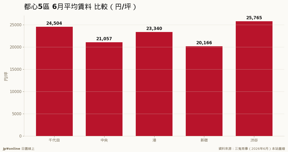 渋谷25,765円最貴、新宿20,166円最便宜