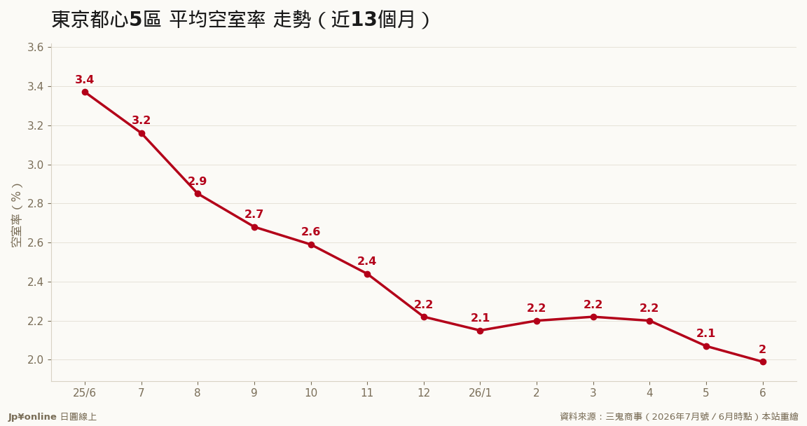 6月降到1.99%，2020年6月以来首次回到1%台