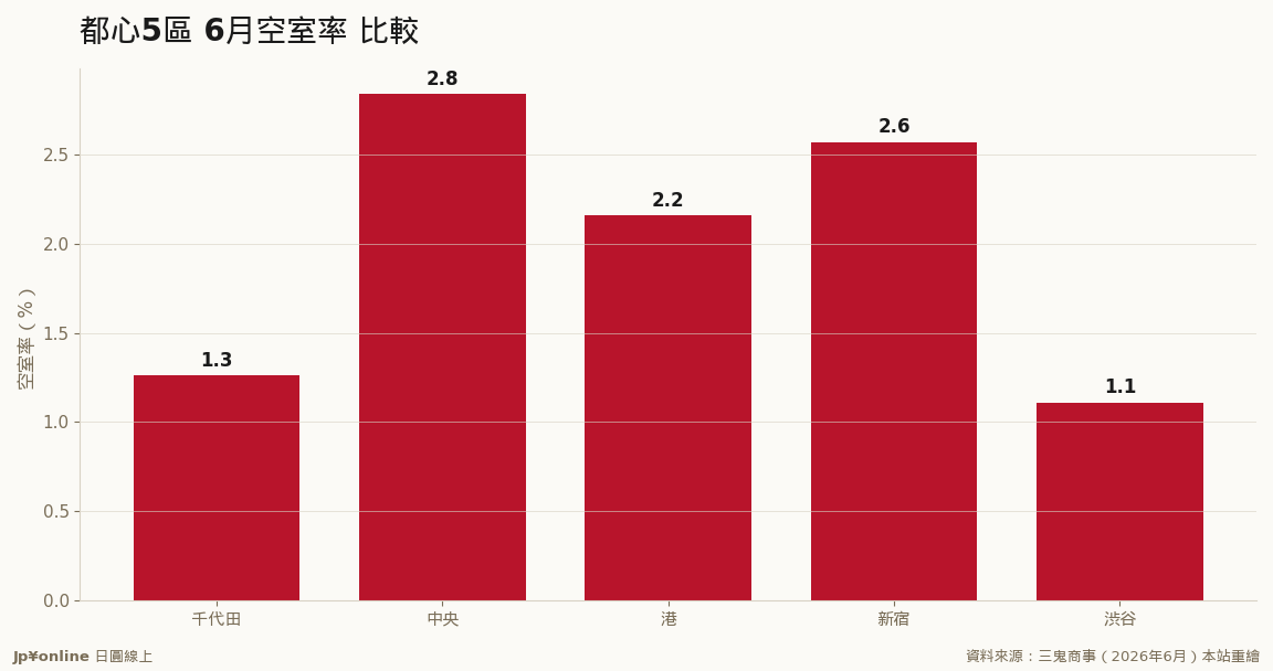 渋谷1.11%最紧、中央2.84%最松