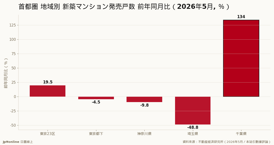 千葉県の発売戸数は前年比+133.8%、首都圏で独り異彩