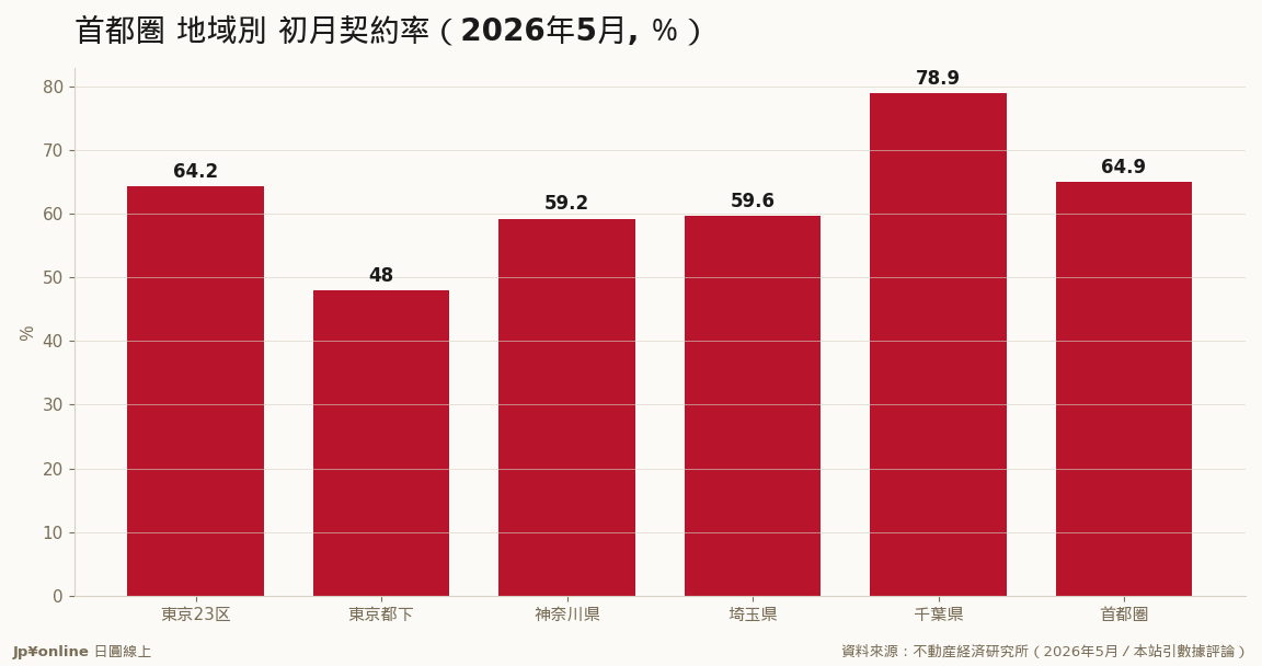 千葉の契約率78.9%が最高、前年比+28.9ポイント
