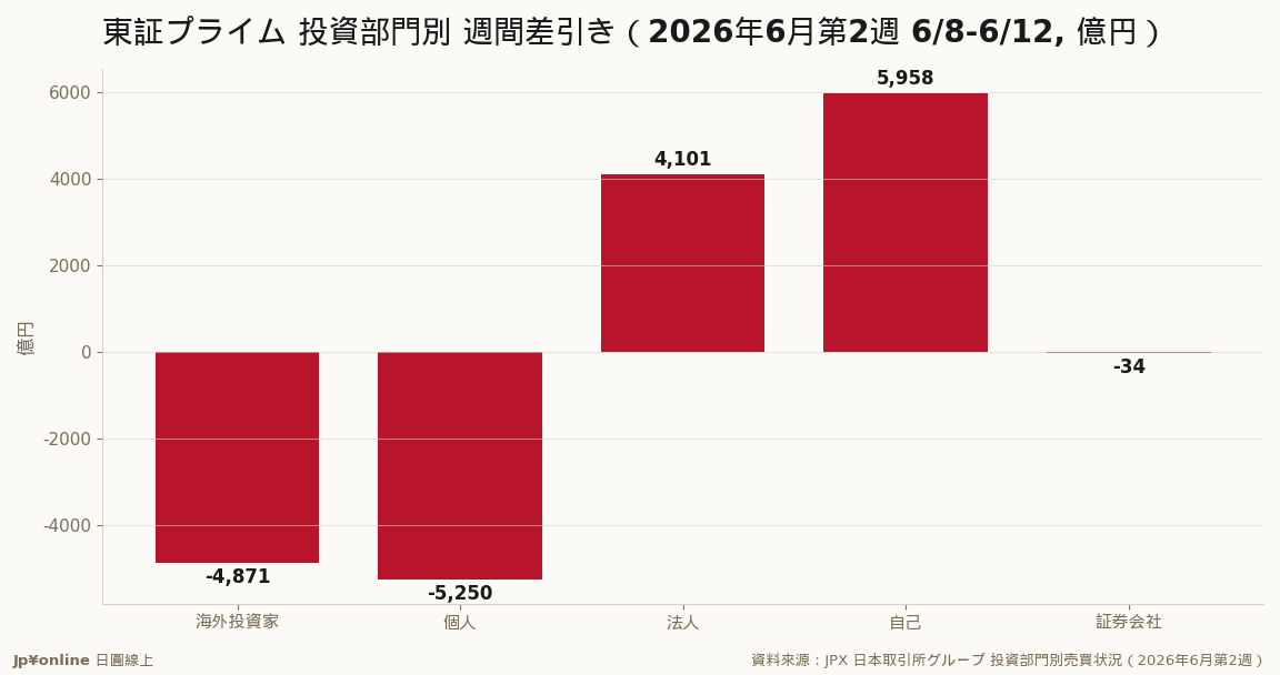海外と個人がそろって売越し、自己と法人が受け