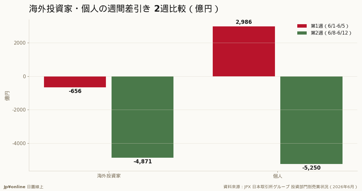 外資の売越しは656億→4,871億へ約7倍、個人は買越から売越へ反転