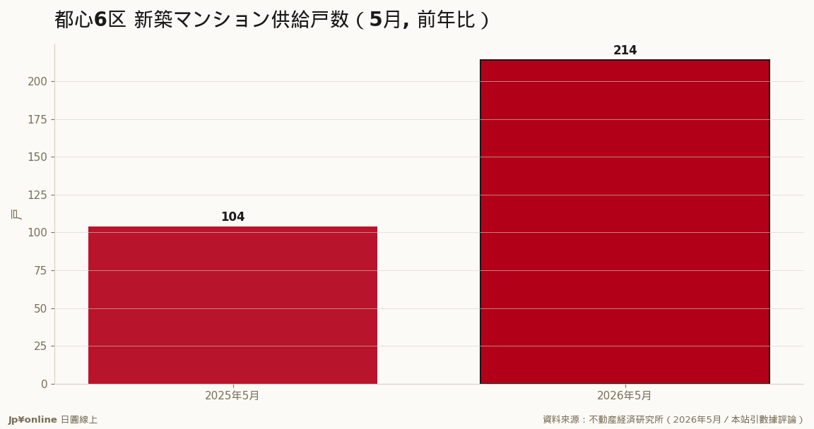 都心6区の供給は104戸→214戸へ倍増、平均2億1,372万円