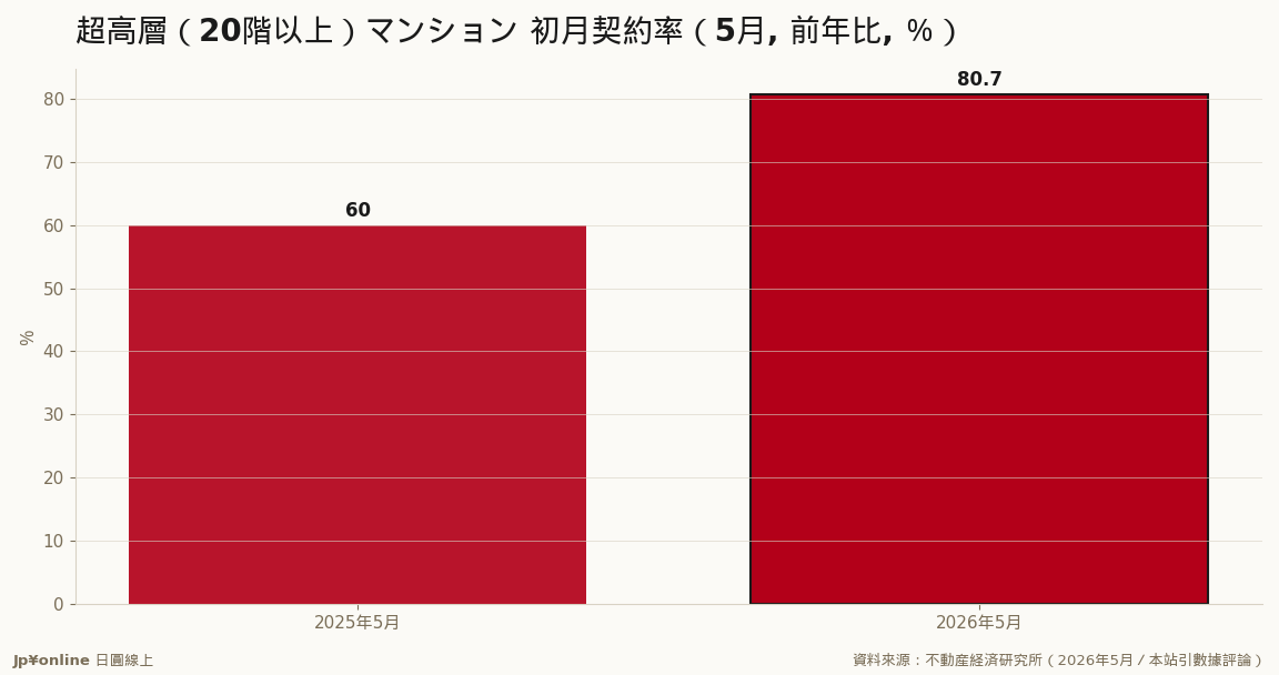 超高層の契約率は60.0%→80.7%、戸数も205→435へ