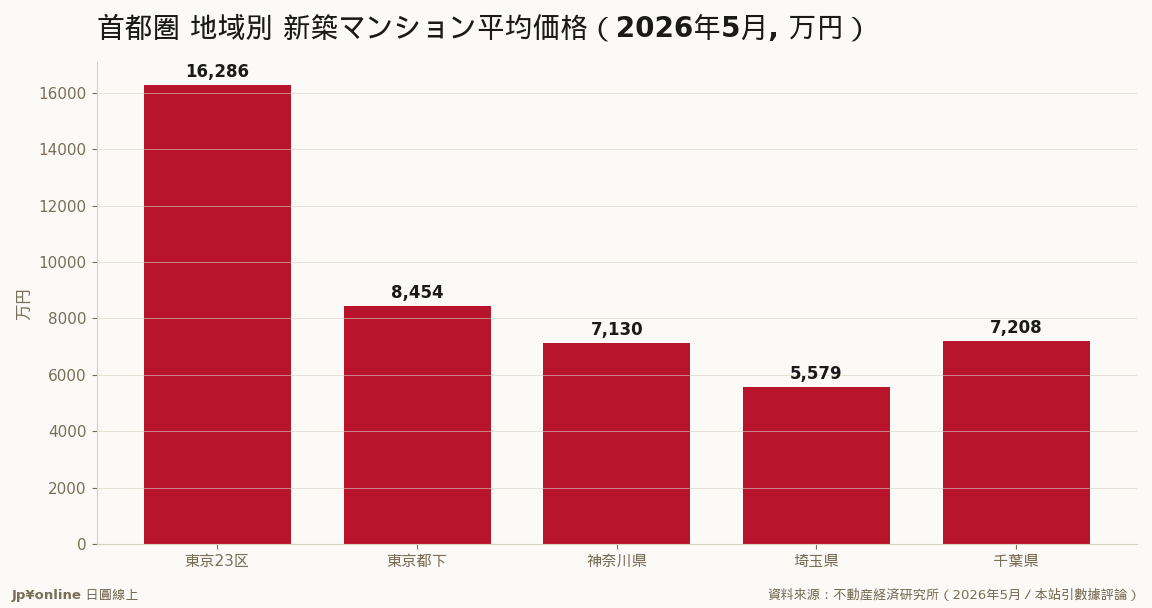 东京23区は平均1亿6,286万円、首都圏平均1亿660万円を突出