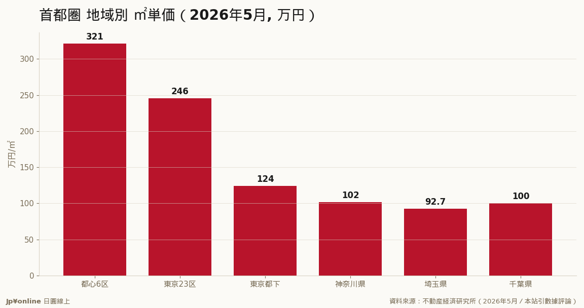 都心6区は㎡321.0万円、23区の㎡単価は13カ月连続上升