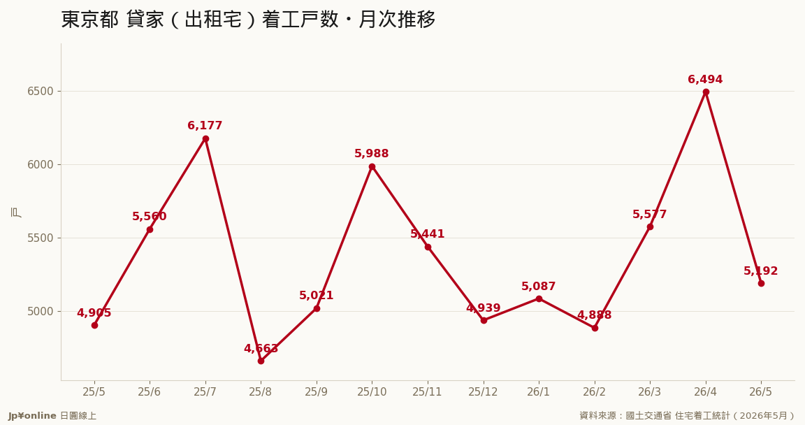 东京都 贷家（出租宅）着工戸数・月次推移（数据源：国土交通省）