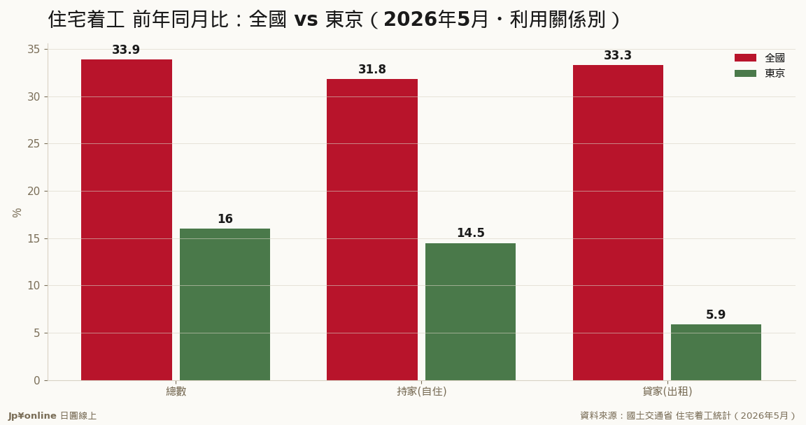 住宅着工 前年同月比：全国 vs 东京（2026年5月，数据源：国土交通省）