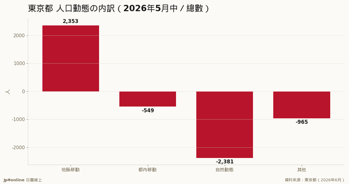 東京都 人口動態の内訳（2026年5月中・總數，資料來源：東京都）