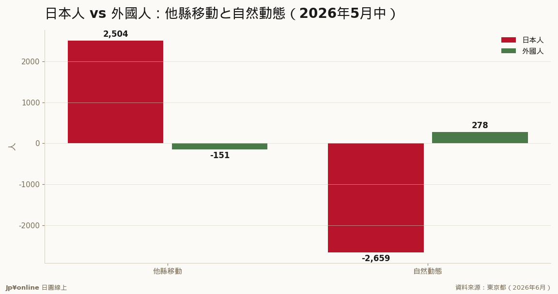 日本人 vs 外國人：他縣移動と自然動態（2026年5月中，資料來源：東京都）