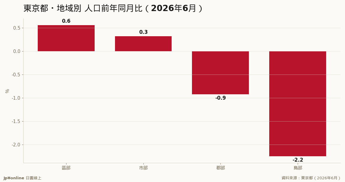 東京都・地域別 人口前年同月比（2026年6月，資料來源：東京都）