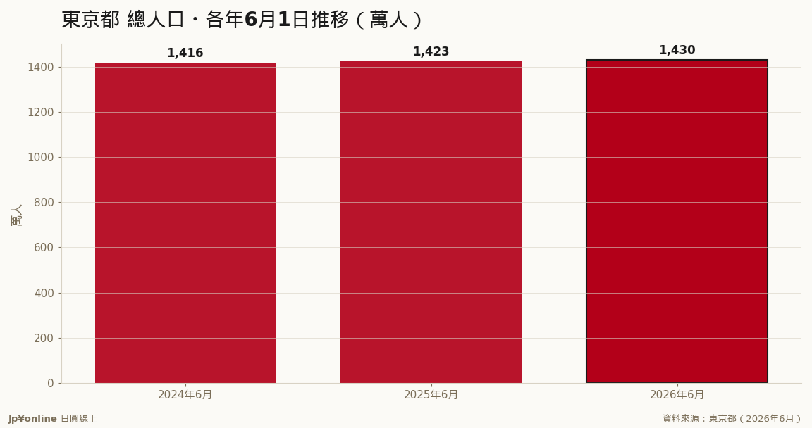 東京都 總人口 各年6月推移（萬人，資料來源：東京都）