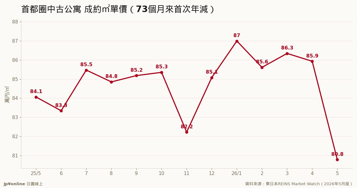 73个月来首跌：首都圈中古公寓5月成交单价80.78万円/㎡ 月减6%