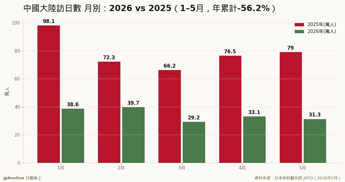 2026年5月訪日356萬人、年減3.6%：中國客剩31萬、暴跌六成拖累大盤