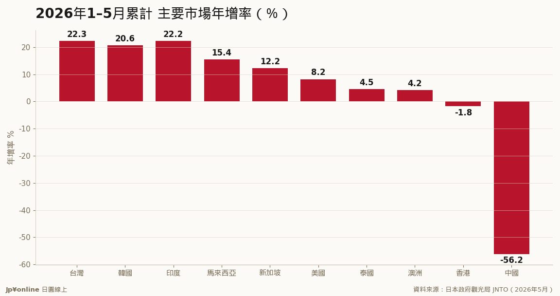 韩国登顶、台湾居次：2026年5月各国访日排行，台韩累计年增逾2成撑盘