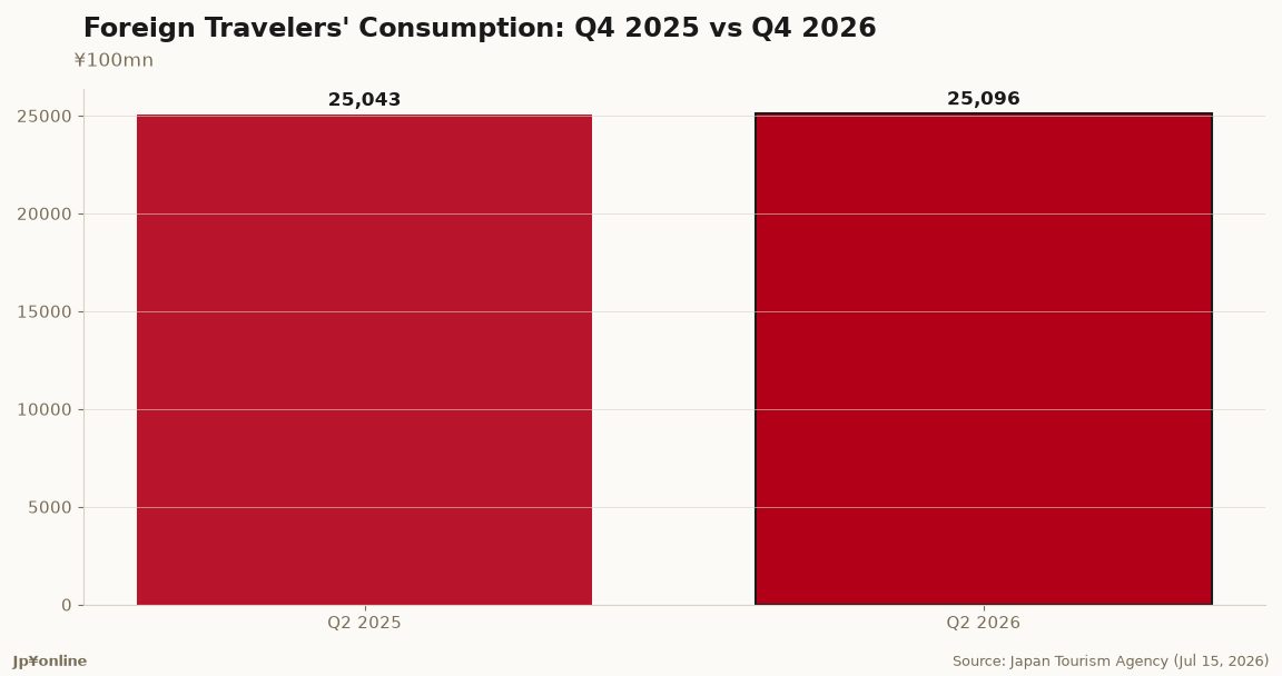 Japan Inbound Spending Q2 2026: JPY 2.51 Trillion, Up 0.2% as Per-Visitor Spend Rises 3.3%