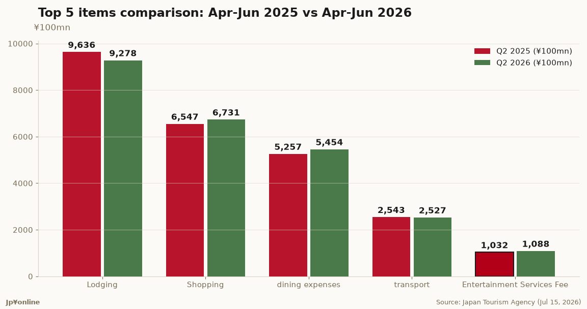 Japan Inbound Spending Mix Q2 2026: Lodging Slips to 37.0%, Shopping Recovers to 26.8%