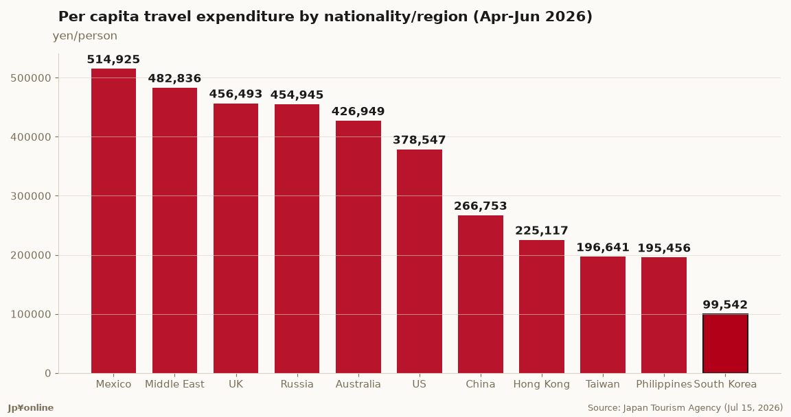 Japan Inbound by Market Q2 2026: Taiwan Jumps 27.9% to Second, but Ranks 21st of 23 on Per-Visitor Spend