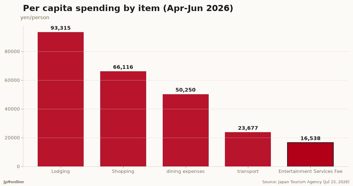 Pricing Read, Japan Inbound Q2 2026: Per-Visitor Spend Up 3.3% While Stays Shorten by 0.7 Nights